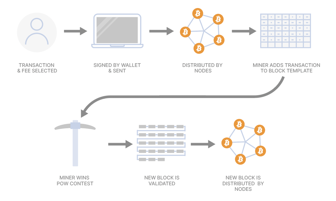 Bitcoin Architecture