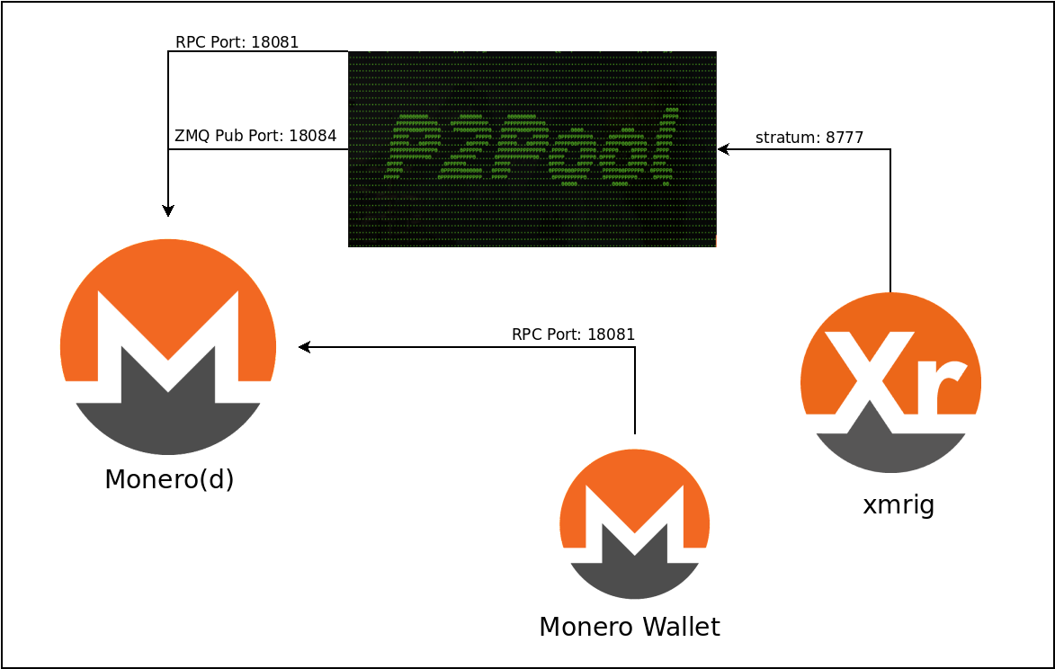 Monero Architecture